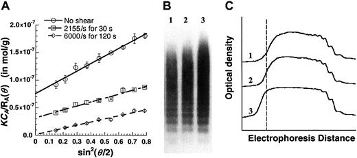 Fig. 7. Effect of fluid shear on VWF size. / Purified VWF (125 μL) at approximately 0.1 mg/mL was maintained under static conditions or was sheared in a viscometer at specified shear rates for fixed times. (A) Samples were diluted 8-fold in HEPES buffer and immediately subjected to SLS. MWt and Rgwere determined from this plot. MWt equals 1/(y-axis intercept). An increase in VWF homotypic aggregate size and MWt was observed with shear and time. Data are mean ± SEM for 2 shear runs with a single batch of VWF. (B) Western blot analyses of unsheared and sheared samples demonstrate qualitative increases in VWF size. Lane 1 indicates unsheared VWF; lane 2, VWF sheared at 2155/s for 30 seconds; lane 3, VWF sheared at 6000/s for 120 seconds. An equal amount of protein was loaded in each lane. (C) Densitometry tracing of the Western blot in panel B. Dashed line corresponds to highest MWt of the unsheared sample. Application of shear causes larger aggregates to appear to the left of this line. Results are representative of 3 independent experiments.