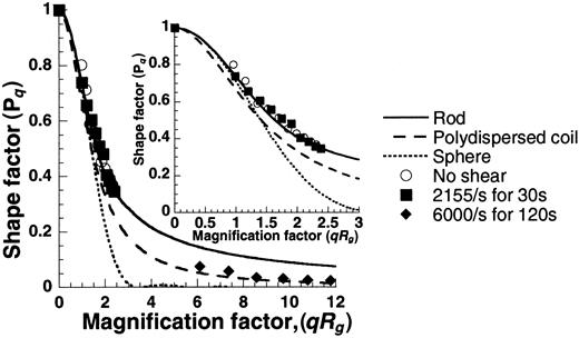 Fig. 8. Shape of unsheared and sheared VWF. / SLS data from Figure 7A were used to determine the shape of VWF by plotting the shape factor (Pq) against the magnification factor (qRg). Experimental points under the various conditions are depicted as discrete points, and theoretical predictions of Pq versusqRg for spheres, rods, and polydispersed coils are presented as smooth lines (see online supplemental document for details). The unsheared sample appears rodlike, and the sheared sample resembles a polydispersed coil. The inset offers a closer look atqRg values from 0 to 3.