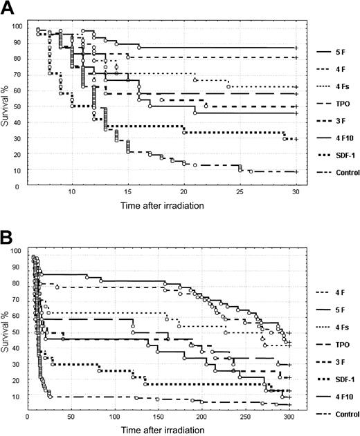 Fig. 1. Effect of 7 treatments with SCF (S), FLT-3 ligand (F), TPO (T), IL-3 (3), and SDF-1 after 8 Gy 127Cs γ irradiation on survival of B6D2F1 mice. / Cytokines TPO alone, SDF-1α alone, SFT (3F), SFT3 (4F), and SFT3 + SDF-1 (5F) were given at 50 μg/kg intraperitoneally 2 hours and 24 hours after TBI. 4F was also evaluated 2 hours after TBI at 50 μg/kg (4Fsingle also indicated as 4Fs) or 2 hours and 24 hours after TBI at 10 μg/kg (4F10). The data presented summarize the results of 4 experiments. (A) 30-day survival: any therapy was effective in prolonging short-term survival. (B) 300-day survival: Kaplan-Meier analysis was performed to analyze survival curves and showed a global statistical significance (P < .0001). Statistical significance was determined between groups using χ2analysis with Yates correction (see Table 2).