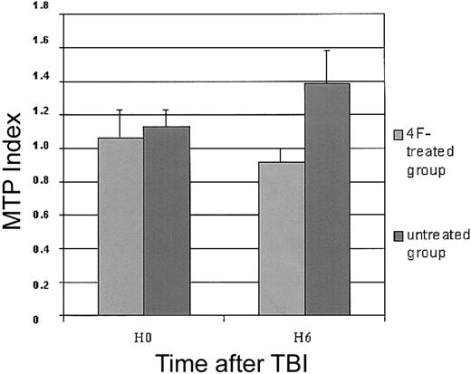 Fig. 3. Early single administration of 4F to irradiated monkeys reduced RI apoptosis at the BM CD34+ cell level. / The mitochondrial transmembrane potential (MTP) was evaluated ex vivo in BM CD34+ cells 6 hours (H6) after TBI (4 hours after 4F injection) using DiOC6 uptake expressed as mean fluorescence intensity (MFI). Results are expressed as mean indices (± SEM) using an internal standard. Each index is the ratio of DiOC6 uptake MFI in CD34+ cells to DiOC6 uptake MFI in granulocytes from a given BM sample. Unlike 4F-treated animals (n = 3), untreated animals (n = 3) exhibited a pattern of MTP hyperpolarization at the BM CD34+ cell level, which is an early marker of apoptosis. H0 indicates before irradiation.