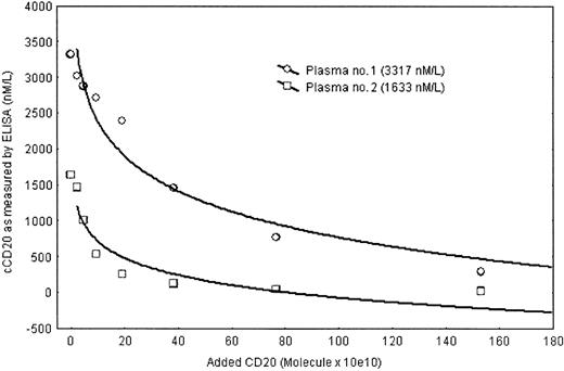 Fig. 2. Inhibition assay confirming the specificity of the ELISA assay in detecting CD20. / Detection of CD20 in 2 plasma samples from patients with CLL was diminished when increasing amounts of purified CD20 were added to the detecting antibody (horseradish peroxidase-labeled rituximab).