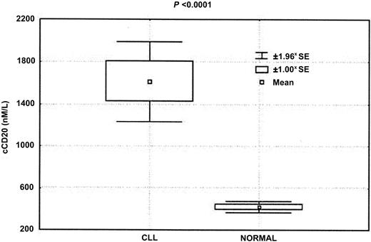 Fig. 3. Significantly higher levels of cCD20 were detected in patients with CLL than in healthy control individuals. / Mean 1.00 and 1.96 standard errors (*SE) are shown.