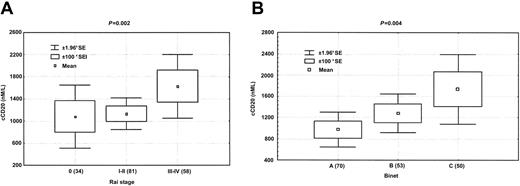 Fig. 5. Circulating CD20 levels correlate with clinical stages of CLL. / Levels of cCD20 correlated with Rai (A) and Binet (B) staging. Mean 1.00 and 1.96 standard errors (*SE) are shown.
