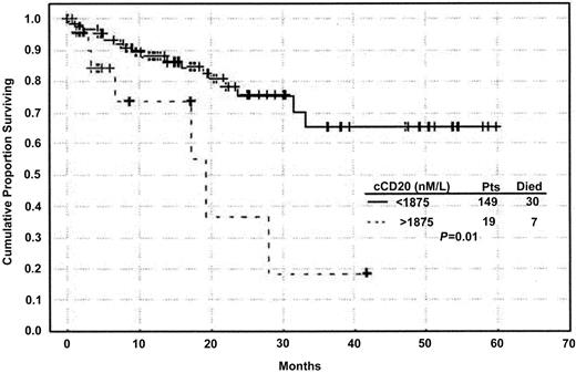Fig. 6. Circulating CD20 levels correlate with survival. / Kaplan-Meier curve showing significantly shorter survival times in patients with high levels of cCD20 (P = .01, log-rank test).