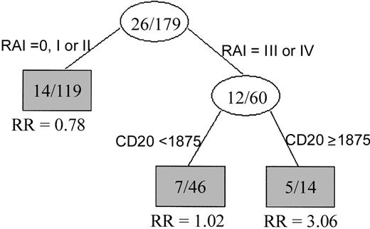 Fig. 7. Circulating CD20 is independent of Rai staging in predicting survival. / Classification tree showing that patients with advanced Rai stage disease separated into 2 groups: one with high cCD20 levels and shorter survival, the other with low cCD20 levels and relatively longer survival. The number in each node signifies the number of deaths per number of patients. RR is the relative risk (of death).