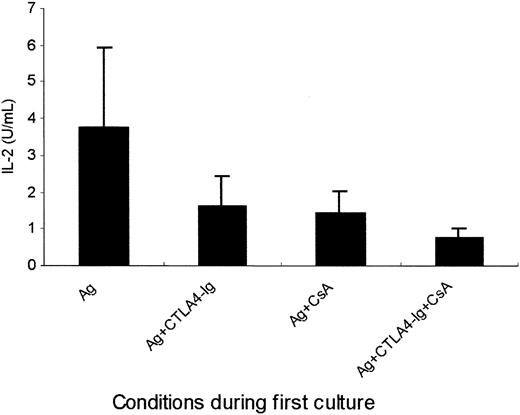 Fig. 5. Effects of CTLA4-Ig and/or CsA on IL-2 production on platelet Ag rechallenge. / Following the same procedure for first culture as that described in Figure 2, the T cells (1 × 106/mL) from 20 patients were rechallenged with the original Ags. Anti-Tac McAb (2 μg/mL) was added to the medium to block IL-2 consumption during the secondary culture. The supernatants were collected after 3 days, and IL-2 was measured by a bioassay on cytotoxic T-lymphocyte line (CTLL).