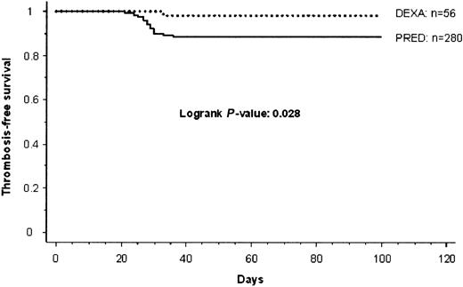 Fig. 1. Thrombosis-free cumulative survival in children with ALL. / PRED versus DEXA during induction therapy.