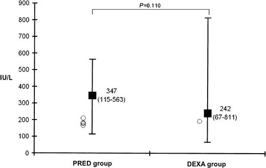 Fig. 2. Median (range) values of maximum CASP activity (days 27-33) in children during induction therapy. / BFM 90/95 protocol (PRED group) versus BFM 2000 protocol (DEXA group) and individual CASP values (○) available in 5 children before the onset of symptomatic thromboembolism (PRED, n = 4; DEXA, n = 1). ■ indicates median; error bars, range.