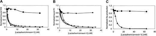 Fig. 1. Competition for factor VIII– and factor V–binding sites by lactadherin or annexin V. / (A) First, 4 nM fluorescein-labeled factor VIII was mixed with the indicated concentration of competitor, lactadherin (▴) or annexin V (●), in the presence of 1.5 mM Ca++. Lipospheres were added, and bound factor VIII was evaluated by flow cytometry after 10 minutes. Liposphere membrane composition of PS-PE-PC was 4:20:76. The inhibition curve was modeled under the assumption that theKd of factor VIII with lipospheres was 4.8 nM; the Ki (×) for lactadherin, 0.5 nM.16 (B) First, 4 nM fluorescein-labeled factor V was mixed with lactadherin (▴) or annexin V (●), and bound factor V was evaluated under the same conditions as those in panel A. The inhibition curve was modeled under the assumption that theKd of factor V with lipospheres was 4.3 nM; theKi (×) for lactadherin, 1.0 nM.16(C) Lactadherin (▴) or annexin V (●) was mixed with 0.1 nM factor IXa, 1 nM factor VIII, and 100 nM factor X, prior to the addition of 1 μM sonicated vesicles with 1.5 mM Ca++ and thrombin. The reaction was stopped after 5 minutes, and factor Xa was measured with chromogenic substrate S-2765 in a kinetic microplate reader. Lactadherin was an effective competitor for binding sites of factor VIII and factor V and an inhibitor of the factor Xase complex. Results displayed are from a single experiment representative of at least 2 experiments for all conditions.