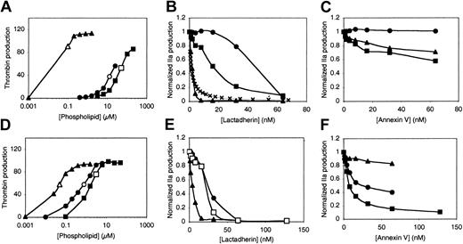 Fig. 2. Relationship of vesicle curvature and PS content to inhibition of the prothrombinase complex by lactadherin or annexin V. / Sonicated vesicles (▴ and ▵), extruded vesicles (● and ○), and LMVs (▪ and ■) contained 4% PS (top row) or 15% PS (bottom row). Effective concentrations of the vesicles for supporting the prothrombinase complex were identified in phospholipid titration experiments (A,D). Subsaturating phospholipid concentrations were selected for inhibition experiments (open symbols; A,D). The indicated phospholipid composition/concentration was added to factor Xa, factor Va, prothrombin, and either lactadherin or annexin V. After 5 minutes, the reaction was quenched with EDTA, and thrombin was measured with chromogenic substrate S-2238 in a kinetic microplate reader. Lactadherin was an effective inhibitor of the prothrombinase complex regardless of membrane curvature or PS content (B,E). In panel B, × indicates Ki = 1 nM. In contrast, inhibition by annexin V was inversely related to curvature and directly related to PS content (C,F). The Ca++concentration was 1.5 mM for sonicated vesicles of 4% PS (▴; A-C) and 5 mM for all other conditions. Results displayed are from a single experiment representative of either 2 or 3 experiments for all conditions.