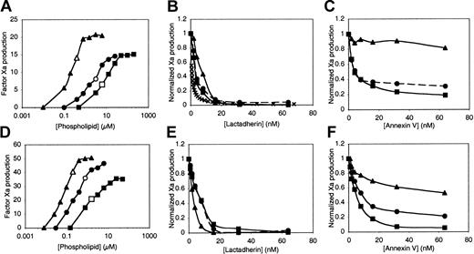 Fig. 3. Relationship of vesicle curvature and PS content to inhibition of the factor Xase complex by lactadherin or annexin V. / Sonicated vesicles (▴ and ▵), extruded vesicles (● and ○), and LMVs (▪ and ■) contained 4% PS (upper row) or 15% PS (lower row). Effective concentrations of the vesicles for supporting the factor Xase complex were identified in phospholipid titration experiments (A,D). Subsaturating phospholipid concentrations were selected for inhibition experiments (open symbols; A,D). Lactadherin was an effective inhibitor of Xase activity regardless of membrane curvature or PS content (B,E). In contrast, inhibition by annexin V was inversely related to curvature and directly related to PS content (C,F). Experimental conditions were as described in “Materials and methods” and in the Figure 1 legend. The Ca++ concentration was 1.5 mM for sonicated vesicles of 4% PS (▴, A-C) and 5 mM for all other conditions. Data are from a single set of experiments representative of 2 or 3 experiments for all conditions.