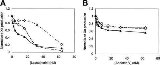 Fig. 4. Inhibition of the factor VIIa–tissue factor complex by lactadherin or annexin V. / Recombinant tissue factor was reconstituted into vesicles of PS-PE-PC composition of 4:20:76 by detergent dialysis, with a tissue factor-PL ratio of 1:7500. The indicated concentrations of phospholipid, with included tissue factor, were incubated with the indicated concentrations of lactadherin or annexin V, 100 pM factor VIIa, 100 nM factor X, and 1.5 mM Ca++ for 5 minutes prior to addition of EDTA and the chromogenic substrate S-2765. Lactadherin inhibited the function of the factor VIIa-tissue factor complex efficiently (A) while annexin V was less effective (B). Data displayed with tissue factor concentration of 1 nM (⋄) are representative of 3 experiments. Data from experiments with a tissue factor concentration of 0.2 nM (○) and 0.04 nM (▴) are representative of 2 experiments.