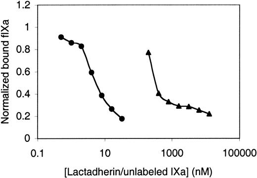 Fig. 5. Competition for factor IXa–binding sites by lactadherin. / The active site histidine of factor IXa was derivatized with fluorescein-Glu-Gly-Arg chloromethyl ketone as described in “Materials and methods.” First, 4 nM fluorescein-labeled factor IXa was mixed with various concentrations of lactadherin (●) or unlabeled factor IXa (▴) in the presence of 5 mM Ca++ prior to the addition of lipospheres and evaluation of bound fluorescein-labeled factor IXa as described for Figure 1. Lactadherin and unlabeled factor IXa both competed with labeled factor IXa for membrane-binding sites. Results are displayed with the abscissa on a log scale to enable direct comparison. Data displayed are representative of 2 experiments.