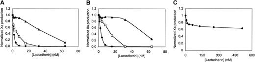 Fig. 6. Relationship of inhibition by lactadherin to phospholipid concentration. / The function of factor Xase complex (A) and prothrombinase complex (B) on sonicated vesicles was evaluated at 0.1 (●), 0.5 (■), and 2.5 (▴) μM phospholipid concentrations in the presence of 1.5 mM CaCl2. Function of the factor Xase complex in the absence of phospholipid was also evaluated (♦; C). Inhibition by lactadherin at various concentrations was measured by means of 2-step amidolytic assays for the production of factor Xa (A,C) or thrombin (B) as described in “Materials and methods.” The inhibitory concentration of lactadherin was directly related to phospholipid concentration. In the absence of phospholipid (C), lactadherin was an inefficient inhibitor of the factor Xase complex. Data obtained at various phospholipid concentrations were normalized for comparison of relative inhibition by lactadherin. Phospholipid composition was at a PS-PE-PC ratio of 4:20:76. Data displayed are from a single set of experiments (A-B) or a single experiment representative of 3 experiments (C).