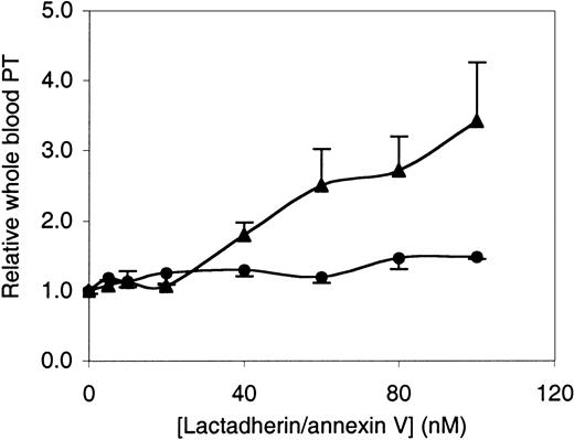 Fig. 7. Inhibition of whole blood prothrombin time by lactadherin or annexin V. / Fresh whole blood was anticoagulated with 10 mM citrate and 25 μg/mL corn trypsin inhibitor. After addition of indicated quantities of lactadherin (▴) or annexin V (●), the blood was diluted 1:1 with 50 pM tissue factor and 10 mM Ca++. Time to fibrin-strand formation was measured with a fibrometer. Results are displayed as the ratio of prothrombin time for blood treated with annexin V or lactadherin to prothrombin time for control blood from the same donor, with the same elapsed time since phlebotomy. Results displayed are mean ± SD for triplicate samples from a single experiment representative of 3 experiments.