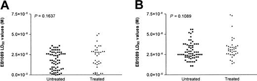 Fig. 1. Comparison of the cytotoxic effect of EB1089 on treated and untreated B-CLL cells. / The mean LD50 (A) and LD90 values (B) were derived from the flow cytometric apoptosis assay. There was no significant difference in drug sensitivity between the previously treated (n = 37) and untreated (n = 65) patient groups.