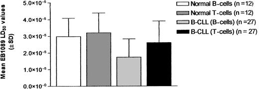 Fig. 2. Comparison of the cytotoxicity of EB1089 in B-CLL cells and normal lymphocytes. / Cytotoxicity was compared using LD50 values (± SD) derived from in vitro cultures of malignant B cells, T cells derived from B-CLL samples, and the B- and T-lymphocyte subsets from normal age-matched control samples.