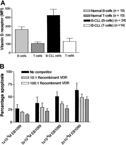 Fig. 3. Expression of vitamin D receptor and its involvement in EB1089-mediated apoptosis. / (A) B-CLL cells, T cells from B-CLL samples, and normal B and T lymphocytes were assessed for their expression of vitamin D receptor by immunofluorescent flow cytometric assay. (B) Competitive inhibition studies using recombinant vitamin D receptor EB1089 molar ratios of 10:1 and 100:1 abrogated some of the apoptotic effects of EB1089.