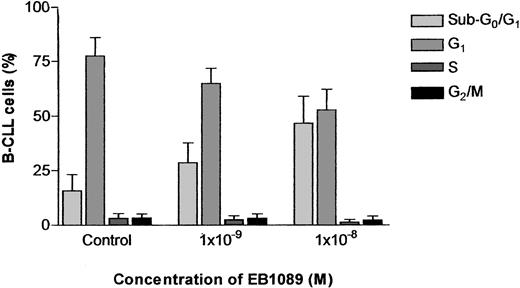 Fig. 4. Cell cycle analysis of B-CLL cells cultured with EB1089. / Cells were incubated with the indicated concentrations of EB1089 for 48 hours and then fixed in ice-cold ethanol prior to DNA labeling with propidium iodide. The percentages of cells in the different phases of the cell cycle were measured by flow cytometry. Results represent the means (± SD) of 3 independent experiments.