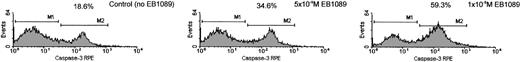 Fig. 5. Caspase-3 activation in B-CLL cells following exposure to EB1089 for 48 hours. / Caspase-3 activity was determined by using a specific active caspase-3-RPE-labeled antibody as described in “Patients, materials, and methods.” The increase in caspase-3 activation (M2) was concentration dependent and was correlated with an increase in apoptotic cell death. Percentages indicate apoptotic cell death at each concentration of EB1089.