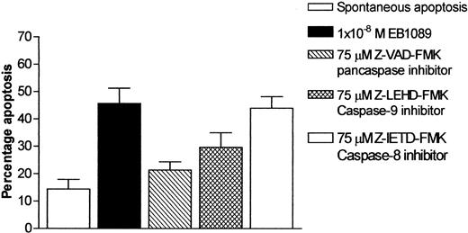 Fig. 6. Effect of caspase inhibitors on apoptosis in B-CLL cells following exposure to EB1089 (1 × 10−8 M) for 48 hours. / Apoptosis was quantified using changes in forward and side light scatter. Results are the mean (± SD) of 3 separate experiments. The pancaspase inhibitor, Z-VAD-FMK, and the caspase-9 inhibitor, Z-LEHD-FMK, both demonstrated the ability to abrogate the apoptotic effects of EB1089.