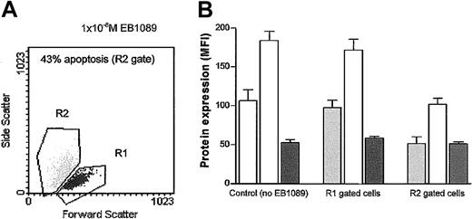 Fig. 7. Bcl-2 family protein expression in viable and apoptotic subpopulations of B-CLL cells. / Viable and apoptotic cells were identified by using a flow cytometric gating strategy based on changes in forward and side light scatter (A), and a comparison of the Bcl-2 (light gray bars), Mcl-1 (open bars), and Bax protein (dark gray bars) expression in the viable and apoptotic subpopulations of B-CLL cells treated with 1 × 10−8 M EB1089 was made (B). Both Bcl-2 and Mcl-1 were modulated only in apoptotic cells, indicating that changes in their expression is the consequence of apoptosis rather than the cause.