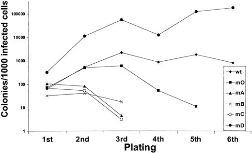 Fig. 4. Serial replatings of progenitor cells from. / gcsfr−/− bone marrow transduced with G-CSF-R expression constructs.