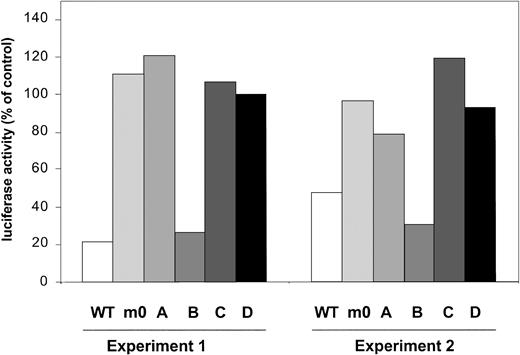 Fig. 7. STAT5-luciferase reporter assay showing prominent inhibitory effects of cotransfection of pcDNA-SOCS3 on G-CSF-R WT and mB (Tyr729). / Data are expressed as the percentage of activity measured after cotransfection of pcDNA3 empty vector.