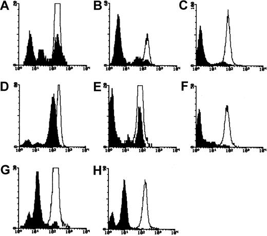 Fig. 6. PNH Type I, II, and III populations in granulocytes. / Fluorescence histograms of CD59-stained granulocytes from patients (A) no. 22, (B) and (C) no. 23, (D) no. 25, (E) and (F) no. 28, (G) and (H) no. 29, before (A-B,D-E,G) and after (C,F,H) immunomagnetic depletion of CD59+ cells. Unfilled histogram indicates healthy control; filled histogram, patient.