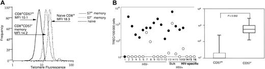 Fig. 6. Replicative history of CD57+ and CD57− memory and HIV-specific CD8+ T cells. / PBMCs were collected from healthy subjects, and 1 million CD57+ and CD57−CD45RO+CD8+ T cells and CD45RA+CD62L+ naive CD8+ T cells were sorted by flow cytometry. Sorted populations were used for telomere measurements using telomere-specific peptide nucleic acid (PNA) followed by flow cytometry. Data were gate-based such that DNA content was consistent between naive and memory CD8+ T cells. Histograms of telomere channel fluorescence are depicted (A). The solid line corresponds to CD57+memory CD8+ T cells (mean fluorescent intensity, 10.1), the dotted line depicts CD57− memory CD8+ T cells (MFI 14.2), and the dashed line represents naive CD8+ T cells (MFI 18.3); MFI of the negative control was 7.6. This experiment was repeated on PBMCs from a total of 3 additional healthy volunteers to ensure reproducibility. Telomere length trends were identical in all 3 subjects. PBMCs then were collected from HIV−1-12 and HIV+subjects13-16 and sorted by flow cytometry for CD57+CD8+ T cells (○) and CD57−CD45RO+CD8+ T cells (●) (B). HIV-specific CD57+ (○, bold numbers) or, when possible, CD57− (●, bold numbers) CD8+T cells were additionally sorted from the 4 HIV+individuals based on production of IFN-γ following stimulation with HIV peptides13-16 (panel B, left). At least 10 000 sorted cells of interest were then assayed for TREC using quantitative real-time PCR. Ten is the lower limit of detection for the assay. CD57− memory CD8+ T cells have undergone statistically significantly fewer rounds of proliferation compared with CD57+CD8+ T cells (B, right panel). Vertical bars represent 25th to 75th percentiles.