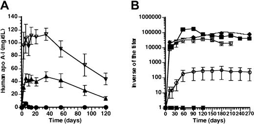 Fig. 1. Effect of promoter on human apo A-I expression and anti-human apo A-I antibodies after adenoviral gene transfer. / (A) Human apo A-I expression after adenoviral gene transfer with 5 × 108pfu AdAT4 (▿), AdC4 (▴), AdU(●), and AdCMV (♦) in Balb/c mice. Human apo A-I levels were below detection limit after transfer with any dose ofAdEβ (not shown). (B) Inverse of the titer of antibodies against human apo A-I after transfer with 5 × 108 pfuAdAT4 (▿), AdC4 (▴), AdU (●),AdCMV (♦), and AdEβ (▪) and after transfer with 108 pfu AdEβ (■) in Balb/c mice.