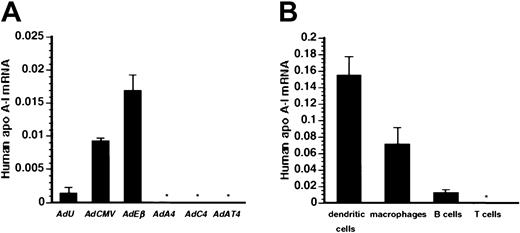 Fig. 2. Human apo A-I mRNA levels. / (A) Human apo A-I mRNA level in the spleen at day 7 after transfer with 5 × 108 pfu different vectors. Human apo A-ImRNA in the spleen was below detection limit (* < .001) after transfer with 5 × 108 pfuAdA4, AdC4, and AdAT4. (B) Humanapo A-I mRNA level in dendritic cells, macrophages, B cells, and T cells isolated from spleens of mice injected with 5 × 108 pfu AdEβ. Human apo A-ImRNA in T lymphocytes was below detection limit (* < .001).
