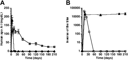 Fig. 3. Effect of time-course of antigen levels on humoral immune response against human apo A-I. / (A) Human apo A-I expression after coinjection with 5 × 108 pfu AdAT4 and 5 × 108 pfu AdEβ (■) and after gene transfer with 2 × 109 pfu AdCMV (▴). (B) Inverse of the titer of antibodies against human apo A-I after coinjection with 5 × 108 pfu AdAT4 and 5 × 108 pfu of AdEβ (■) and after gene transfer with 2 × 109 pfu AdCMV(▴).