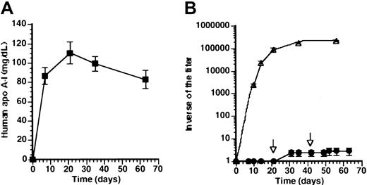 Fig. 4. Tolerance for human apo A-I after transfer withAdAT4. / (A) Human apo A-I expression after gene transfer with 5 × 108 pfu AdAT4 (▪) in Balb/c mice, which were subcutaneously immunized with human apo A-I 3 weeks after gene transfer and rechallenged with subcutaneous human apo A-I immunization 6 weeks after gene transfer. (B) Inverse of the titer of antibodies against human apo A-I after subcutaneous immunization with human apo A-I protein in naı̈ve Balb/c mice (▵) and after gene transfer with 5 × 108 pfu AdAT4 in Balb/c mice, which were subcutaneously immunized with human apo A-I 3 weeks after gene transfer and rechallenged with subcutaneous human apo A-I immunization 6 weeks after gene transfer (●). Arrows indicate the time point of subcutaneous immunization in mice treated withAdAT4.