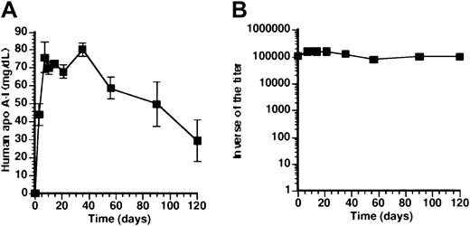 Fig. 5. Pre-existing humoral immune response against human apo A-I is not abrogated by AdAT4 gene transfer. / (A) Human apo A-I expression after gene transfer with 5 × 108 pfu ofAdAT4 (▪) in mice subcutaneously immunized with human apo A-I protein 4 months before gene transfer. (B) Inverse of the titer of antibodies against human apo A-I after gene transfer with 5 × 108 pfu AdAT4 in mice subcutaneously immunized with human apo A-I protein 4 months before gene transfer (▪). Day 0 is the time of gene transfer. Titers of antibodies were unchanged after gene transfer compared with titers in the preceding months, which are not shown.