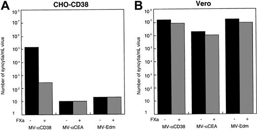 Fig. 5. Targeted entry into CHO-CD38 cells. / (A) Only the MV-αCD38 virus and not MV-αCEA or MV-Edm was able to enter and infect CHO-CD38 cells. Infection was reduced if the MV-αCD38 virions were treated with FXa protease to remove the scFv. (B) All 3 viruses were fully infectious on Vero cells, and infectivities were not significantly affected by protease treatment.