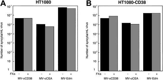 Fig. 6. Infection of recombinant MV-αCD38 virus in CD46+ human HT1080 cells expressing CD38 was not enhanced by the second receptor. / Infection of unmodified MV-Edm and the recombinant viruses displaying scFv against carcinoembryonic antigen or CD38 in HT1080 (A) or HT1080-CD38 (B) cells were comparable.