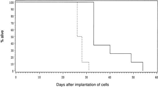 Fig. 7. MV-αCD38, but not MV-Edm, significantly attenuated the tumorigenicity of CHO-CD38 cells in vivo. / Mice received CHO-CD38 premixed with MV-αCD38 (solid line) or MV-Edm (dotted line). Cumulative survival of mice was plotted. The survival curves are statistically significant (P < .001).