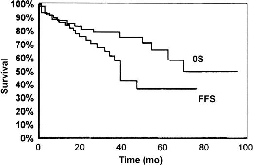 Fig. 1. Overall survival (OS) and failure-free survival (FFS) in SMZL. / Reprinted with permission from Blood.27Copyright 2002.