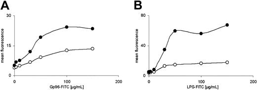 Fig. 2. Enhanced binding of Gp96-FITC or LPS-FITC by activated PMNs. / Unstimulated PMNs (○) or PMNs prestimulated with PMA (10 ng/mL) for 10 minutes at 37°C (●) were incubated with the indicated concentrations of gp96-FITC (A) or LPS-FITC (B) and analyzed by FACS. The increase in mean fluorescence was statistically significant for both Gp96-FITC (50 μg/mL) or LPS-FITC (30 μg/mL) binding in 5 independent experiments (n = 5; P < .05 orP < .001, respectively, by Student ttest).