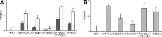 Fig. 4. Analysis of IL-8 in supernatant of PMNs or MNCs by ELISA. / Cells (4 × 105) were incubated in the presence of LPS, Gp96, or flanking fractions of the Gp96 purification scheme. Culture supernatants were harvested after 6 hours at 37°C with 7.5% CO2 and assayed for IL-8 by ELISA. To evaluate the contribution of cells other than PMNs to the release of IL-8, supernatants from PMNs (▪), PMNs with 5% MNCs added (■) (A) or MNCs only (B) were analyzed. All samples were taken in duplicates. The results shown are representative of 3 independent experiments. Statistical analysis of all 3 experiments indicated a significant increase in the release of IL-8 in the presence of Gp96 (at 100 μg/mL or 20 μg/mL for PMNs, P < .001; for PMNs+MNC or MNCs alone, P < .05) or LPS (at 10 ng/mL for PMNs,P = .0017; for PMNs+MNCs or MNCs, P < .05; flanking fraction+LPS, 10 ng/mL for PMNs, P < .001; for MNCs, P < .05), but not for flanking fraction alone (by Student t test).