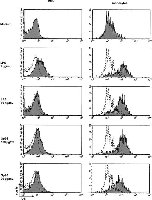 Fig. 5. Intracellular IL-8 staining in PMNs and monocytes. / Purified PMNs or MNCs (2 × 105) were incubated for 4 hours at 37°C with 7.5% CO2 with the indicated stimuli in the presence of brefeldin A (1 μg/mL) or monensin (GolgiStop, 2 μM). Cells were washed and stained as described in “Materials and methods.” FITC-labeled mAbs against CD66b or CD14 were used to identify PMNs or monocytes, respectively, and a PE-labeled mAb against IL-8 was used to evaluate the amount of IL-8 produced by the cells. The shaded histograms represent the fluorescence of stimulated cells; the white histograms, the respective medium control. The results shown are representative of 3 independent experiments. The increase in mean fluorescence of Gp96 or LPS-stimulated monocytes was statistically significant compared with the medium control (P < .05 by Student ttest).