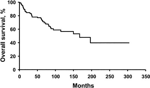 Fig. 1. Overall survival for 99 patients with POEMS syndrome evaluated at a single institution.