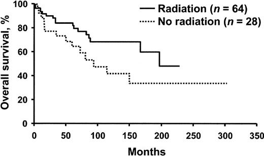 Fig. 2. Survival on the basis of treatment with radiation. / P < .04 for comparison of the 2 groups.