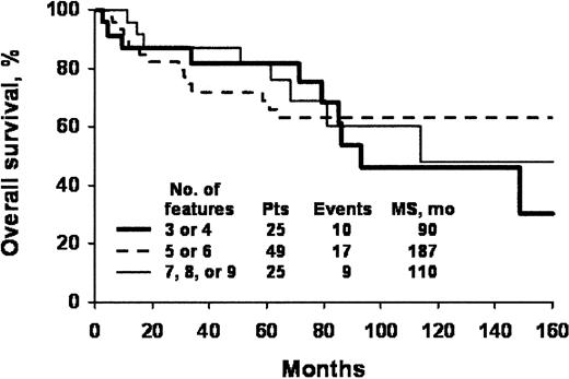 Fig. 3. Survival on the basis of number of features at presentation. / P = not significant. MS indicates median survival; Pts, patients.