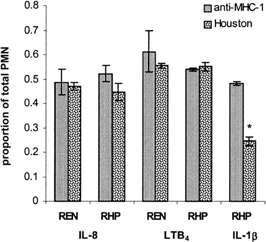 Fig. 4. PECAM-1–dependent transmigration is chemokine/cytokine specific. / Confluent RHP and REN monolayers treated with 5 nm IL-8 (abluminal) or 100 nm LTB4 (abluminal) at the start of the TM assay or with 10 U/mL IL-1β (luminal) for 24 hours as indicated. Monolayers and neutrophils were treated with luminal anti–PECAM-1 (Houston) or anti–MHC-1 antibodies (100 μg/mL) as indicated. Similar results were obtained using BSA instead of anti–MHC-1 antibody (not shown). Transmigration rates are expressed as the proportion of PMNs migrating through the transwell filter compared with the total number of PMNs added at the start of the experiment. Data represent the mean ± SEM from a minimum of 3 transwells for each condition from 2 separate experiments. (*Significantly different from all other columns,P < .05.)