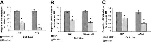 Fig. 6. PECAM-1–dependent transmigration does not require the PECAM-1 cytoplasmic domain or cell border localization. / (A) IL-1β–treated RHP and PITC monolayers exposed to anti–PECAM-1 (Houston) or anti–MHC-1 antibodies. (B) IL-1β–treated RHP and PECAM-ΔCD monolayers exposed to anti–PECAM-1 (Houston) antibodies or BSA (100 μg/mL). Similar results were obtained with anti–MHC-1 antibodies instead of BSA (not shown). (C) IL-1β–treated RHP and AAAA monolayers exposed to anti–PECAM-1 (Houston) antibodies or anti–MHC-1 antibodies. Similar results were obtained with BSA instead of anti–MHC-1 antibodies (not shown). Transmigration rates are expressed as the normalized proportion of migrating PMNs compared with “unblocked” TM (set at 1.0) for each cell line. Data represent the mean ± SEM from a minimum of 3 transwells for each condition from 3 separate experiments. (*Significantly different from “unblocked” negative control, P < .05.)