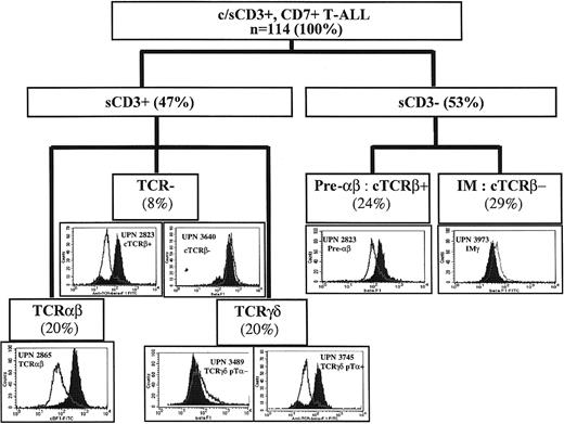 Fig. 2. Expression of cytoplasmic TCRβ in different subsets of T-ALL. / Isotype control on permeabilized cells is unshaded, and βF1 staining is in black. UPN indicates unique patient number. The proportion of cases in each category is shown in parentheses. c indicates cytoplasmic; s, surface.
