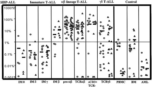 Fig. 3. RQ-PCR analysis of pTα and RAG-1 transcripts. / RAG-1 (shaded triangles) and pTα (shaded circles) expression in T-ALLs, acute myeloid leukemia (AML), healthy circulating PBMCs, and bone marrow (BM) controls. The HPB-ALL cell line expressed high-level pTα and RAG-1 and was arbitrarily attributed a value of 100%; all results were expressed relative to this value. Linearity of HPB-ALL quantitation for both transcripts extended over 5 logs. Low levels of pTα expression, 2 to 3 logs below HPB-ALL, were seen in normal PBMCs and most normal bone marrow samples, with a mean ± SD for all 15 samples of 0.55% ± 0.5%. AML samples expressed lower levels. RAG-1 transcripts were virtually undetectable in PBMCs and were at least 3 logs lower than HPB-ALL in the AML samples tested. Variable low-level expression (mean, 3.5% ± 4.5%) was seen in normal bone marrow because of the presence of lymphoid lineage precursors. pTα values at least 2 logs lower than HPB-ALL were considered negative. RAG1 values at least 2 logs lower than HPB-ALL were considered low/negative, bone marrow values between 1% and 15% were considered uninterpretable, and PB T-ALL values greater than 1% or BM T-ALLs greater than 15% (1.5 × 10−1) were considered positive. All results, including those considered uninterpretable, are shown. Mean value for each category is indicated as a horizontal bar.
