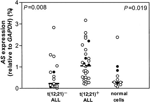 Fig. 1. AS expression and t(12;21) status. / mRNA expression of AS relative to GAPDH in t(12;21)− and t(12;21)+ ALL and in healthy controls. Lines indicate the median value, open circles (○) represent bone marrow of individual patients, and closed circles (●) represent peripheral blood of individual patients.P = .008 relates to the comparison between the t(12;21)− and t(12;21)+ patient groups; P = .019 relates to the comparison between the t(12;21)+ patient group and healthy controls.